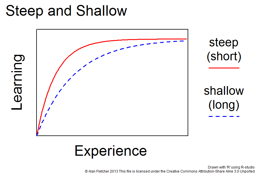 LearningCurve